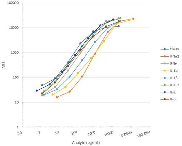 MILLIPLEX® Human Cytokine/Chemokine/Growth Factor Panel A 38 Plex ...